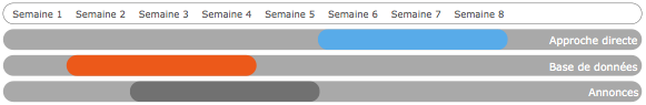 La sélection